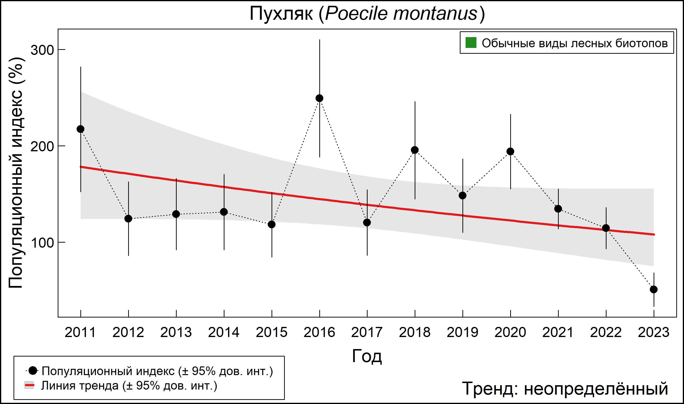 Пухляк (Poecile montanus). Динамика численности по данным мониторинга в Москве и Московской области